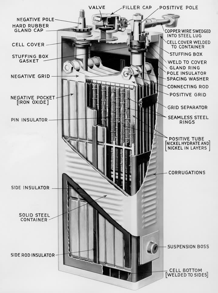 Labelled cutaway drawing of an Edison nickel–iron storage cell in a steel case.